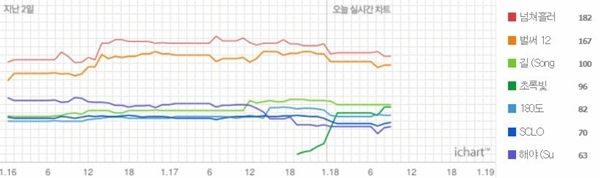 (사진=아이차트 캡처)