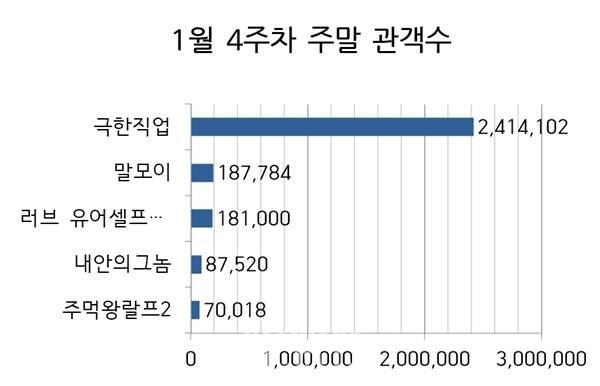 박스오피스 (그래프=뷰어스)