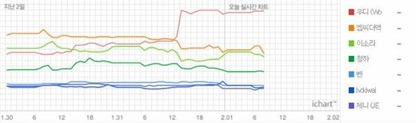 (사진=아이차트 캡처)