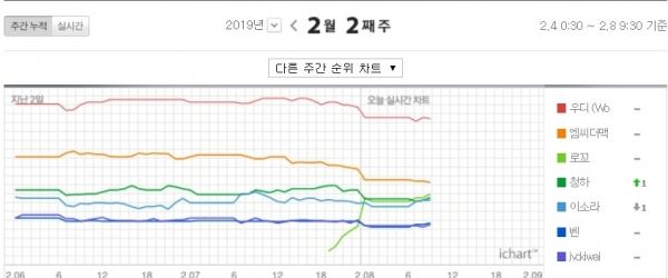 (사진=아이차트 캡처)