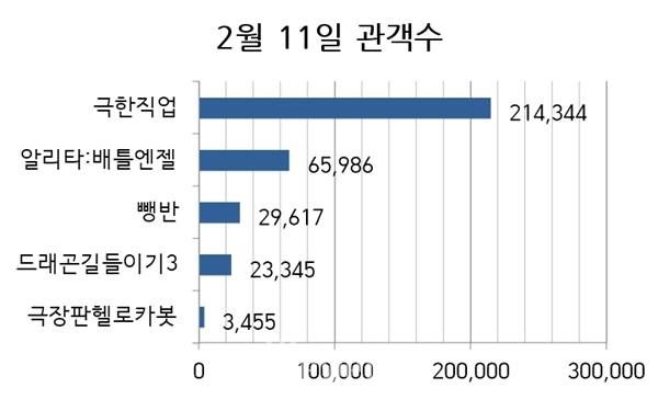 박스오피스(그래프=뷰어스)