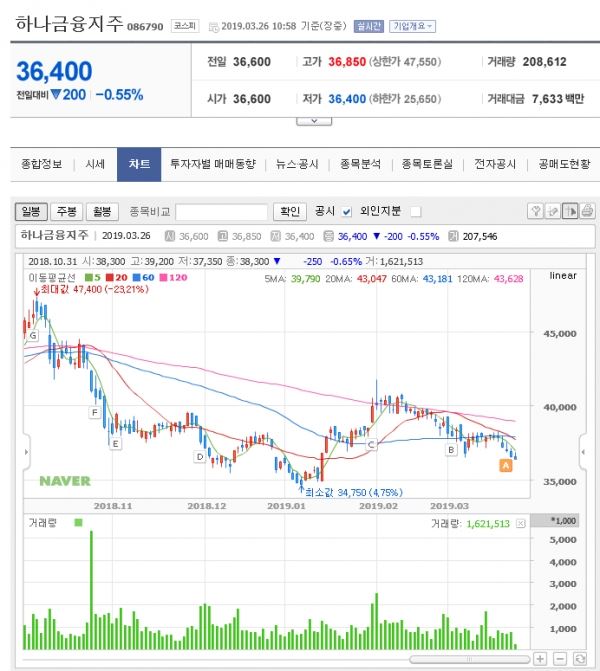 (차트: 하나금융지주 일봉차트. 출처: 네이버 증권)