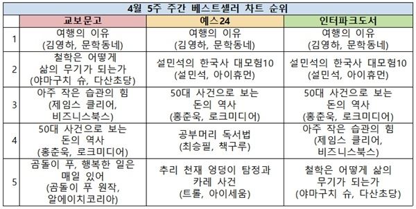 (사진=베스트셀러 순위)