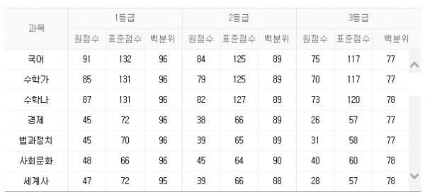 2018 6월 모의고사 등급컷 (사진=네이버 캡처)