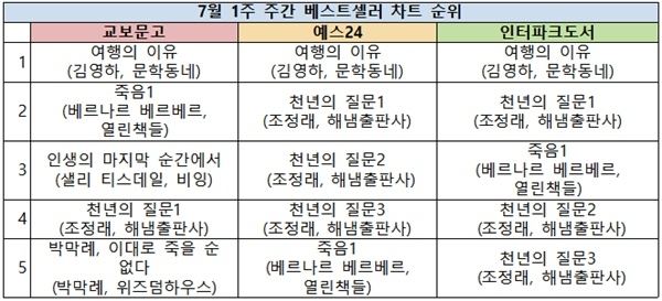 사진=베스트셀러 순위