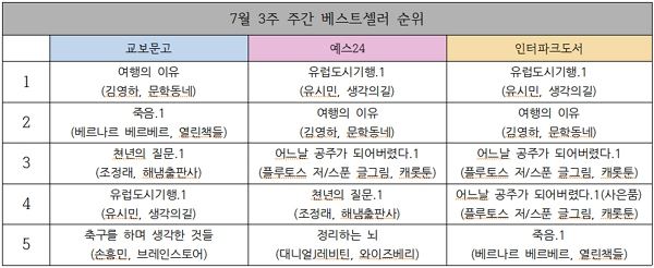 베스트셀러 순위