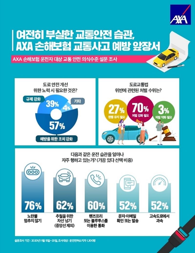 Axa 손해보험, 교통 안전 의식수준 설문 조사 발표..