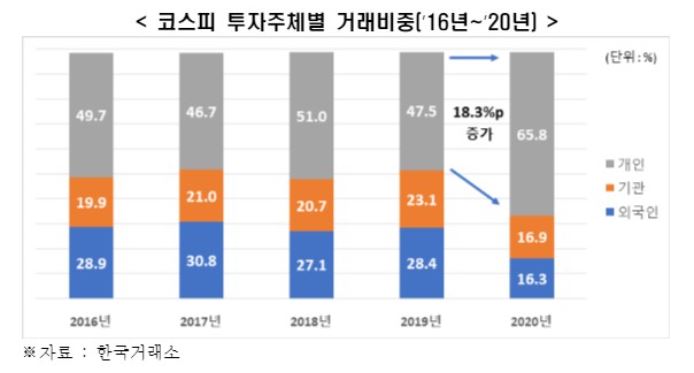 한국증시 개인투자자 비중 65 8 로 급증 전경련 변동성 높아 주의 필요 뷰어스